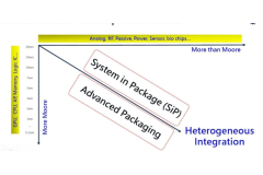 AI Semiconductor Shift: From Transistors to System Integration & Optical Interconnect